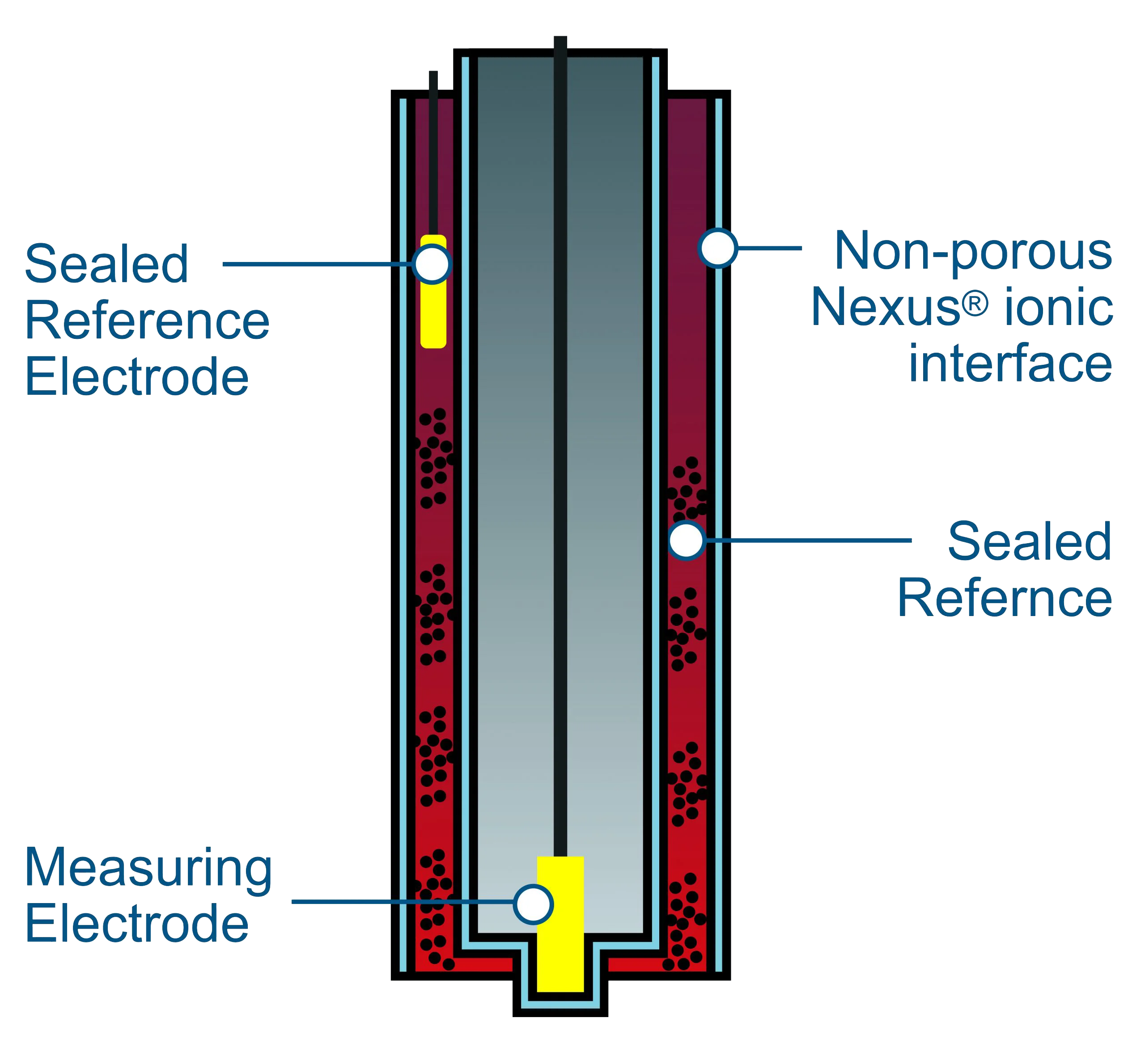 Why Do Sulfur and Chloride Liquids Have Such An Adverse Effect On pH Sensors?